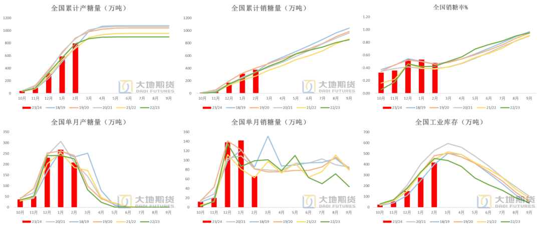数据来源：中糖协 大地期货研究院