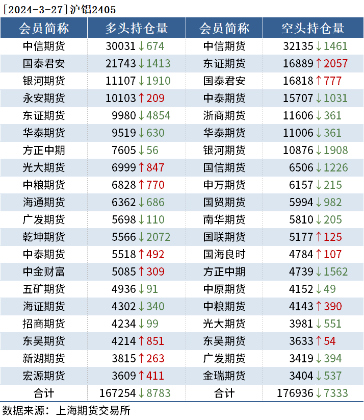 有色持仓日报:沪铝飘绿,东证期货减持4.8千手多单_新浪财经_新浪网