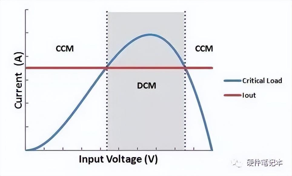 图6 – 输入电压模式边界