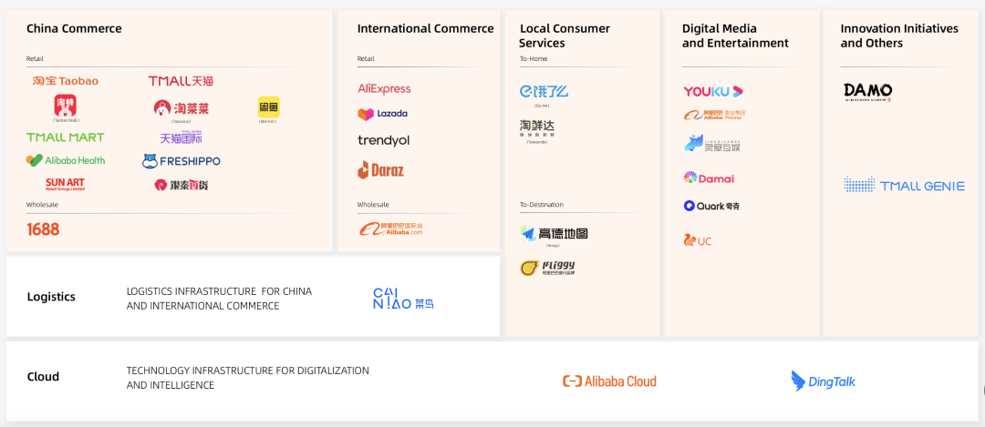 阿里巴巴生态系统｜图片来源：阿里巴巴官网