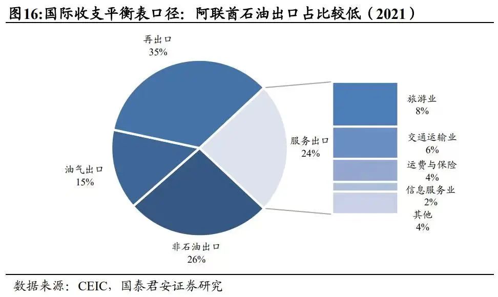 阿联酋:海湾开放门户|国君热点研究|阿联酋_新浪财经_新浪网