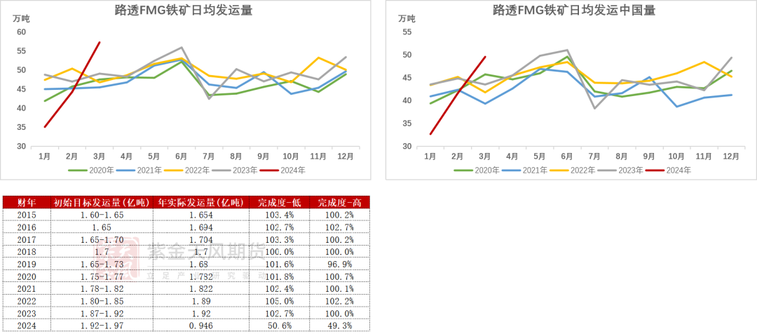 数据来源：Reuters，Mysteel，紫金天风期货