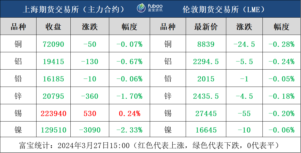 今有色金属多收绿 关注本周的通胀数据