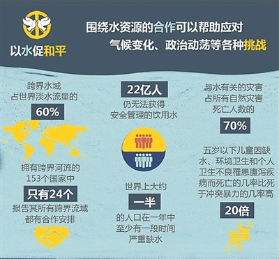 联合国教科文组织发布报告称——水危机威胁世界和平|联合国_新浪财经