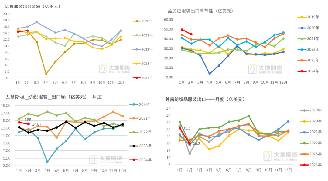数据来源：越南海关、巴基斯坦海关、孟加拉海关，印度海关，大地期货研究院