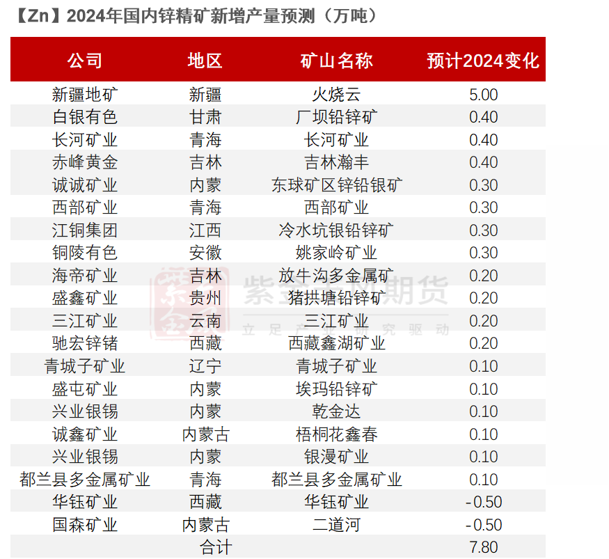 数据来源：SMM、各公司财报、紫金天风期货研究所