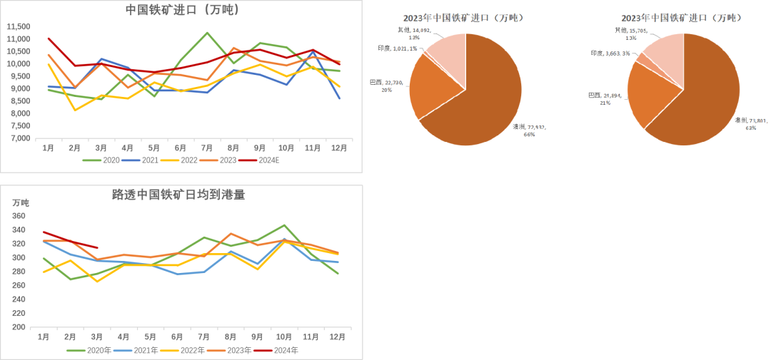 数据来源：Reuters，Mysteel，紫金天风期货