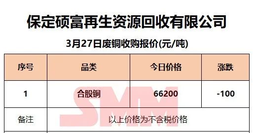 3月27日SMM废铜企业报价：最高上调800元/吨！