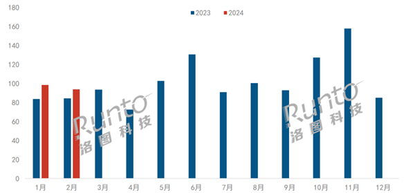 2023-2024年 中国智能平板线上市场分月度销量