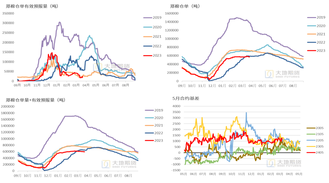 数据来源：郑商所，大地期货研究院