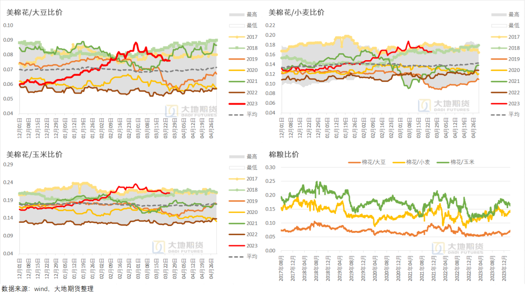 数据来源：USDA，wind，大地期货研究院