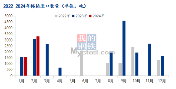 Mysteel解读:近期棉副产品进口及现货行情分析