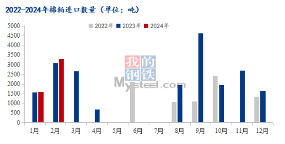 Mysteel解读：近期棉副产品进口及现货行情分析