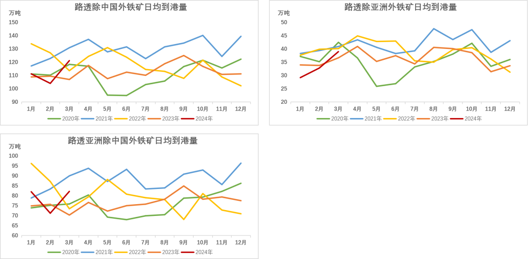 数据来源：Reuters，Mysteel，紫金天风期货