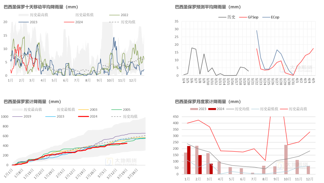 数据来源：路透    大地期货研究院