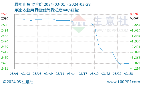 生意社:供需矛盾显现 3月三聚氰胺价格下跌