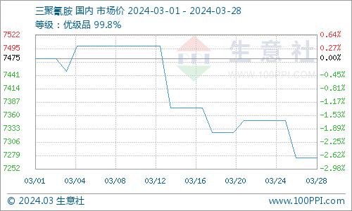 (图：三聚氰胺产品P值曲线图 来源：生意社商品分析系统)