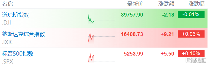 经济增长势头强劲？美国四季度GDP上修至3.4%，关键通胀指标也出炉！