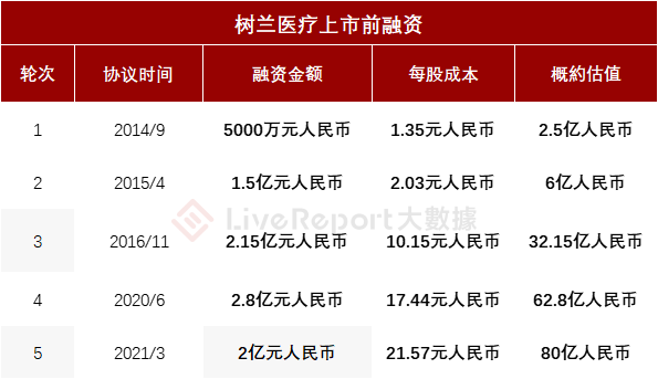 来源：LiveReport大数据