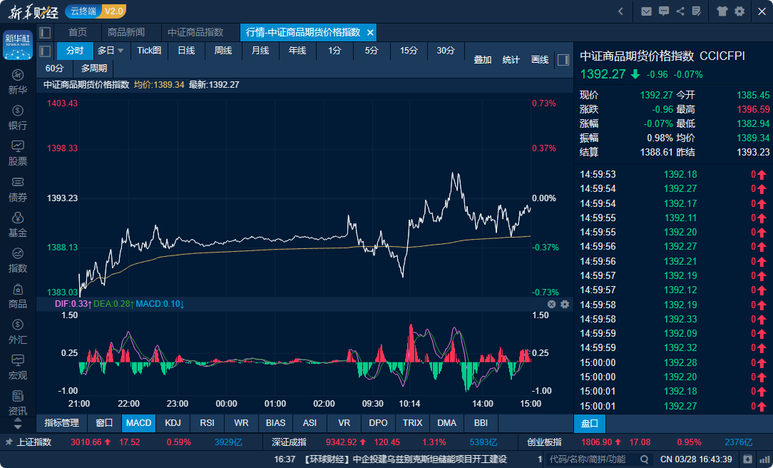 中证商品期货价格指数日内走势图（来源：新华财经专业终端）