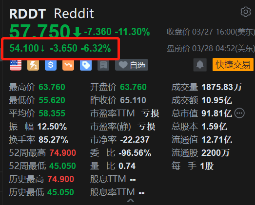 “美版贴吧”Reddit盘前续跌超6% 市场看空押注大增