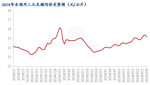 Mysteel解读：涨后需求跟进不足 猪价预期或未反转