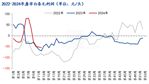 图3  2022-2024年屠宰白条毛利润