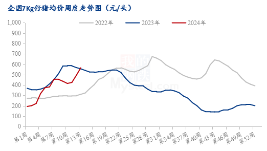 图2  全国7kg仔猪均价周度走势图