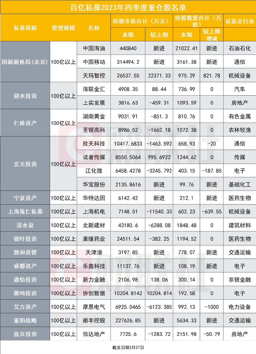 多家顶尖私募新持仓浮出水面：重阳、高瓴、淡水泉、睿郡等各有出手