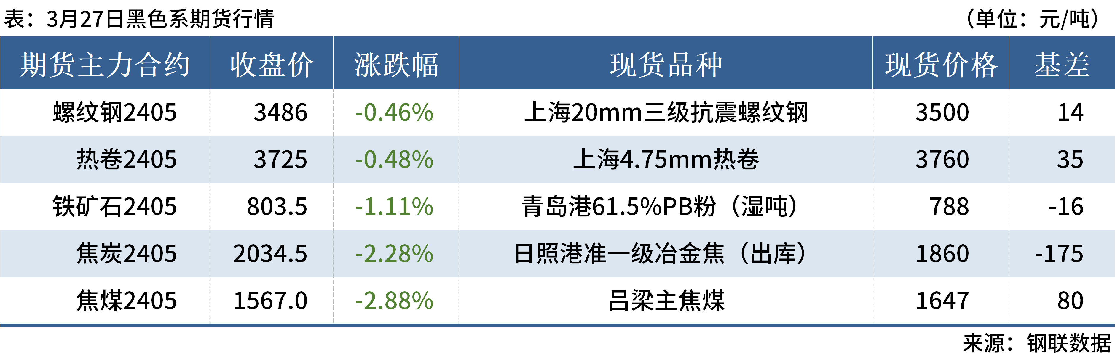 Mysteel早读:黑色期货夜盘飘绿,唐山钢坯成本大降