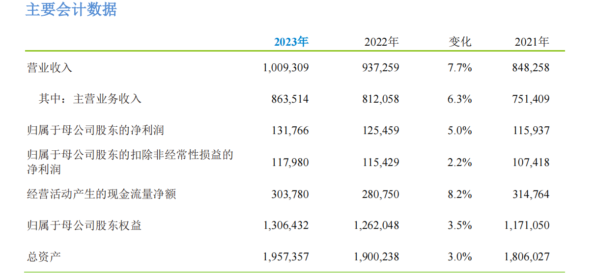 图源：截图自中国移动2023年年报数据