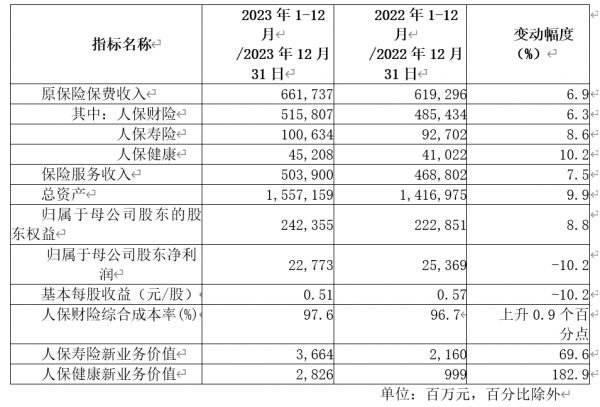 保费规模突破5000亿 这家亚洲最大的财险公司要做这些事