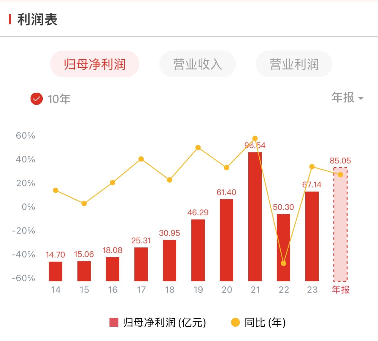 “免税茅”中免去年赚了67.14亿元 但鼎盛时期繁荣难再现