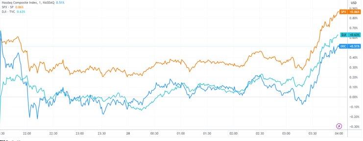 （三大指数分钟线图，来源：TradingView）