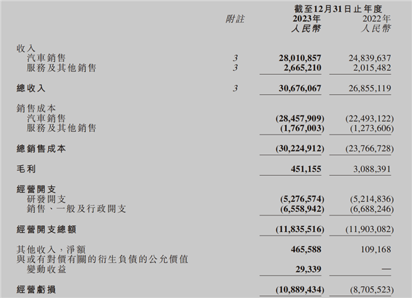 小鹏汽车 2023 年的业绩表现 | 图片来源：财报截图