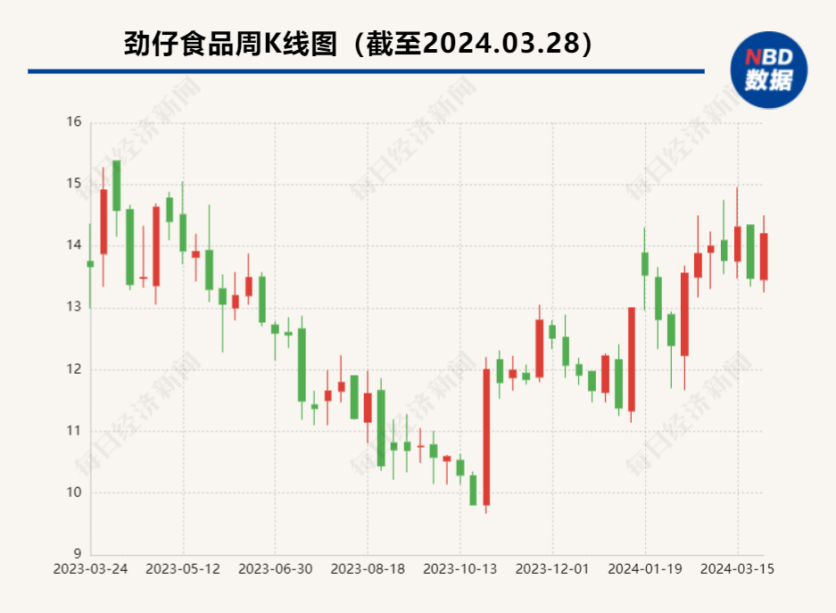 劲仔食品2023年净利润增近七成  量贩零食兴起是红利，也带来挑战