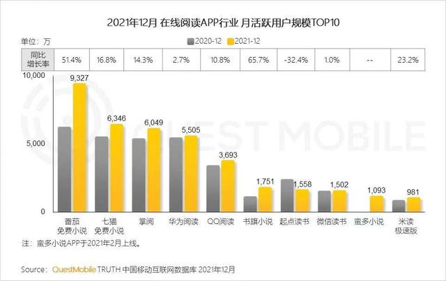 图据QuestMobile2021年统计数据