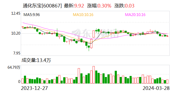 通化东宝：产品销量再创新高 2023年扣非净利润同比增近四成