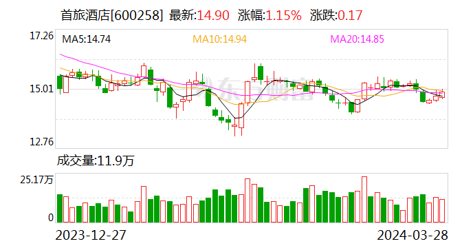 首旅酒店：2023年盈利7.95亿元 拟10派2.2元