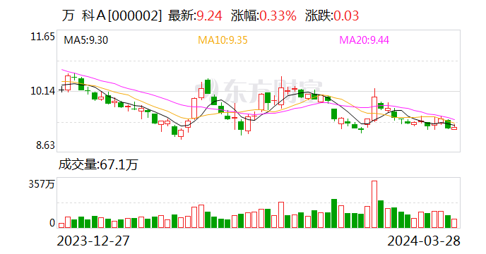 万科连续15年保持正向现金流 2024年关注四项重点工作