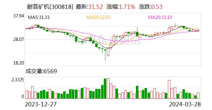 耐普矿机:预计一季度净利3500万元—4100万元 同比扭亏|耐普矿机_新浪