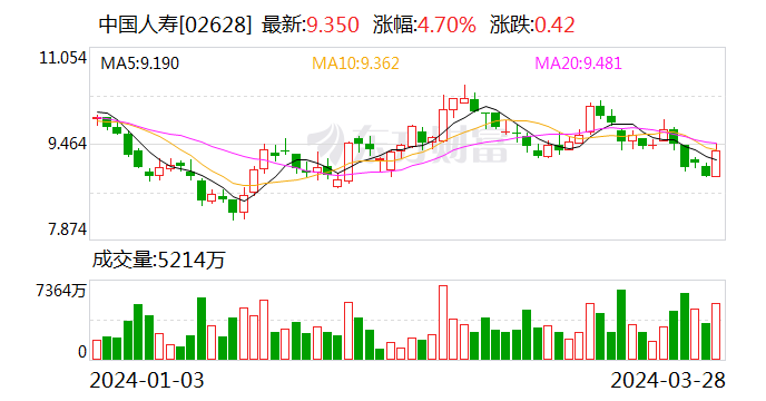 中国人寿答中证报记者问：重视高质量的高股息股票配置