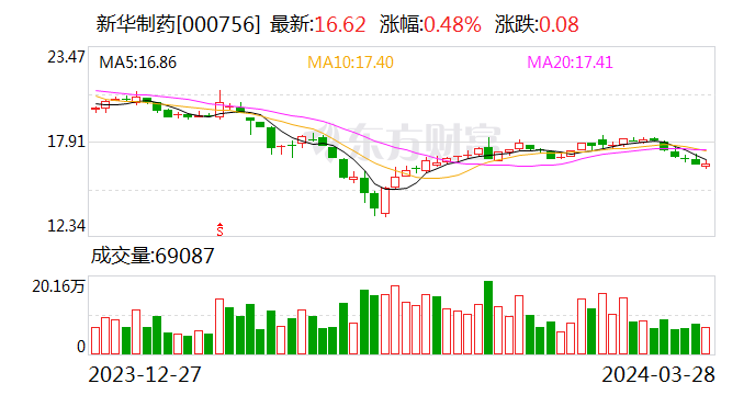 新华制药：2023年净利润同比增长20.79% 拟10派2.5元