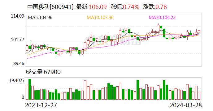 首批百城 年内扩至300+城！中国移动发布5G-A商用部署