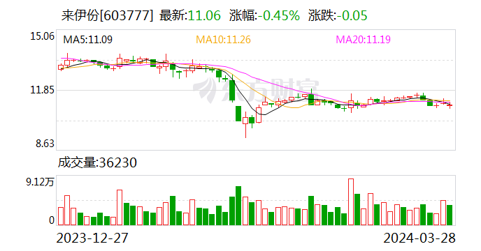 来伊份控股股东致歉违规减持：尽快购回 收益上缴上市公司