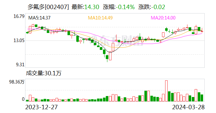 多氟多全年净利同比下降七成 称六氟磷酸锂“将逐步告别暴涨暴跌” | 年报解读