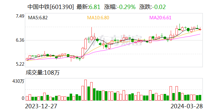 中国中铁2023年实现净利润376.4亿元 同比增长7.6%