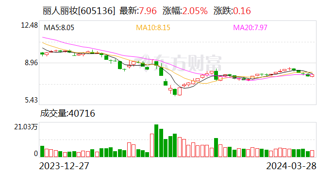 丽人丽妆：2023年盈利2952.76万元 拟10派0.5元