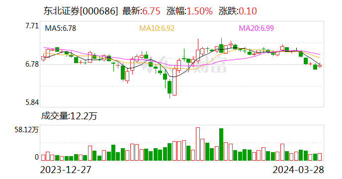 东北证券近30%股权遭“甩卖” 第一大股东或将易主！公司回应：还在筹划阶段