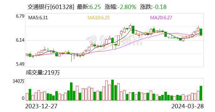 连续12年分红率30%以上！交行高管称 “依靠降低分红缓解资本压力并不是政策选项”